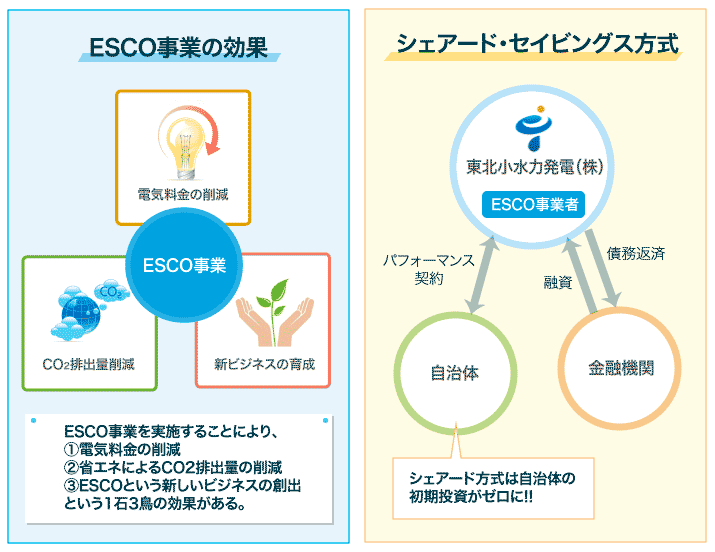 ESCO事業の効果と契約方式